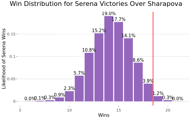 Win Distribution for Serena Victories Over Sharapova |  made by On-the-t | plotly