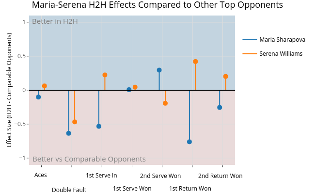 Maria-Serena H2H Effects Compared to Other Top Opponents | line chart made by On-the-t | plotly