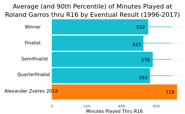 Average (and 90th Percentile) of Minutes Played at&lt;br&gt;Roland Garros thru R16 by Eventual Result (1996-2017) |  made by On-the-t | plotly