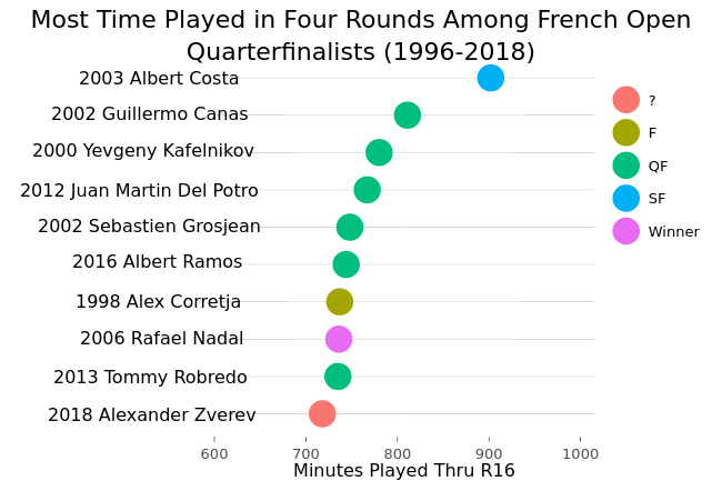 Most Time Played in Four Rounds Among French Open&lt;br&gt;Quarterfinalists (1996-2018) | scatter chart made by On-the-t | plotly