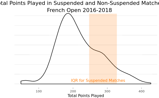 Total Points Played in Suspended and Non-Suspended MatchesFrench Open 2016-2018 | filled line chart made by On-the-t | plotly