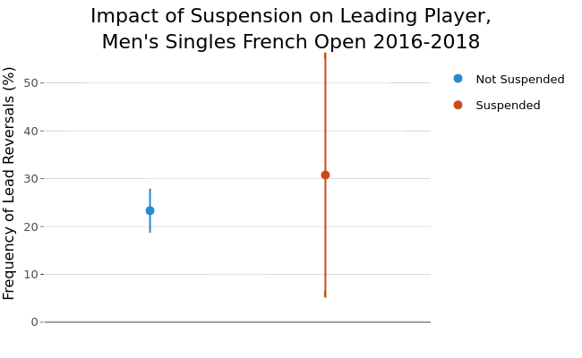 Impact of Suspension on Leading Player,Men's Singles French Open 2016-2018 | line chart made by On-the-t | plotly
