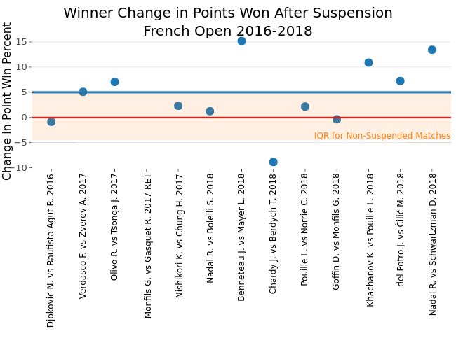 Winner Change in Points Won After Suspension&lt;br&gt;French Open 2016-2018 | scatter chart made by On-the-t | plotly
