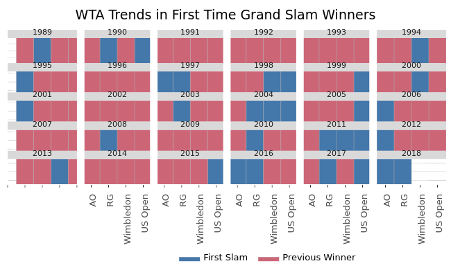 WTA Trends in First Time Grand Slam Winners | filled line chart made by On-the-t | plotly