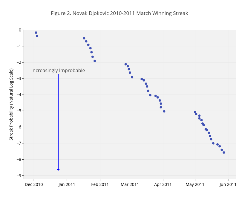 Figure 2. Novak Djokovic 2010-2011 Match Winning Streak | scatter chart made by On-the-t | plotly