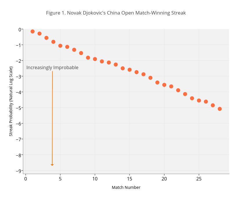 Figure 1. Novak Djokovic's China Open Match-Winning Streak | scatter chart made by On-the-t | plotly