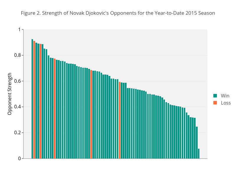 Figure 2. Strength of Novak Djokovic's Opponents for the Year-to-Date 2015 Season | stacked bar chart made by On-the-t | plotly
