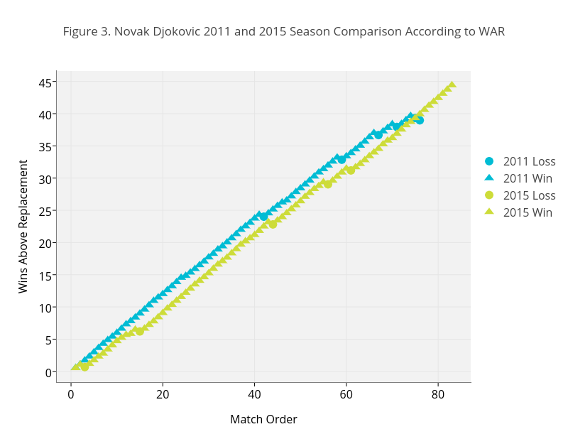 Figure 3. Novak Djokovic 2011 and 2015 Season Comparison According to WAR | line chart made by On-the-t | plotly