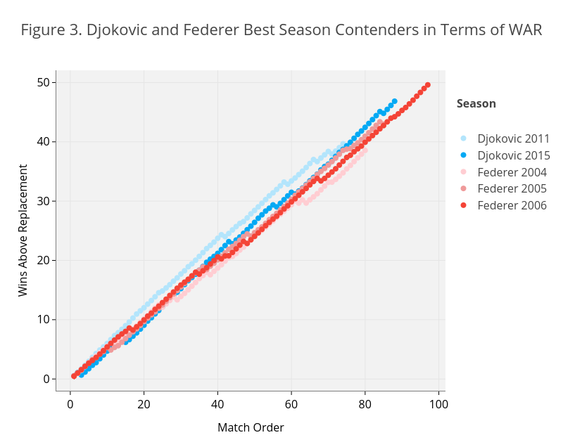 Figure 3. Djokovic and Federer Best Season Contenders in Terms of WAR | line chart made by On-the-t | plotly