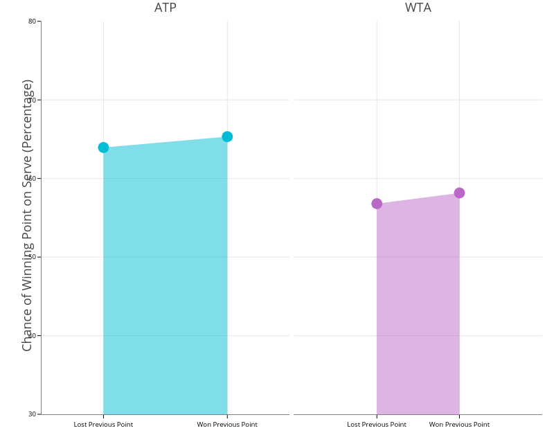 ATP vs WTA | filled scatter chart made by On-the-t | plotly