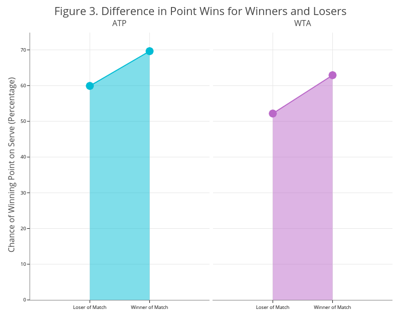 Figure 3. Difference in Point Wins for Winners and Losers  | filled line chart made by On-the-t | plotly