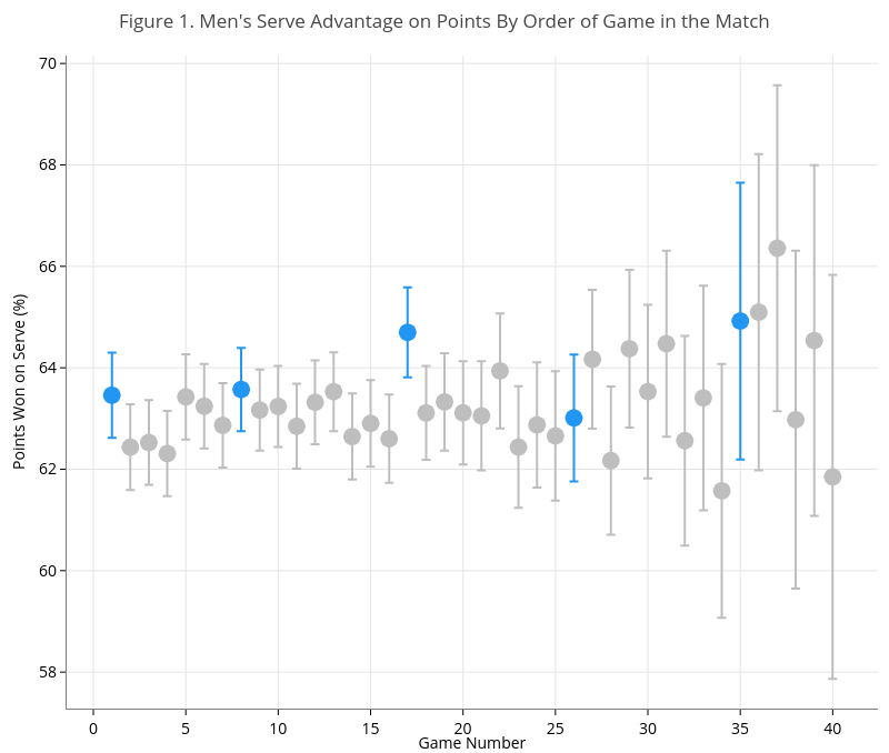 Figure 1. Men's Serve Advantage on Points By Order of Game in the Match | scatter chart made by On-the-t | plotly