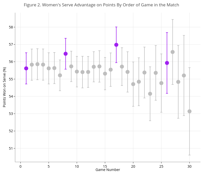 Figure 2. Women's Serve Advantage on Points By Order of Game in the Match | scatter chart made by On-the-t | plotly