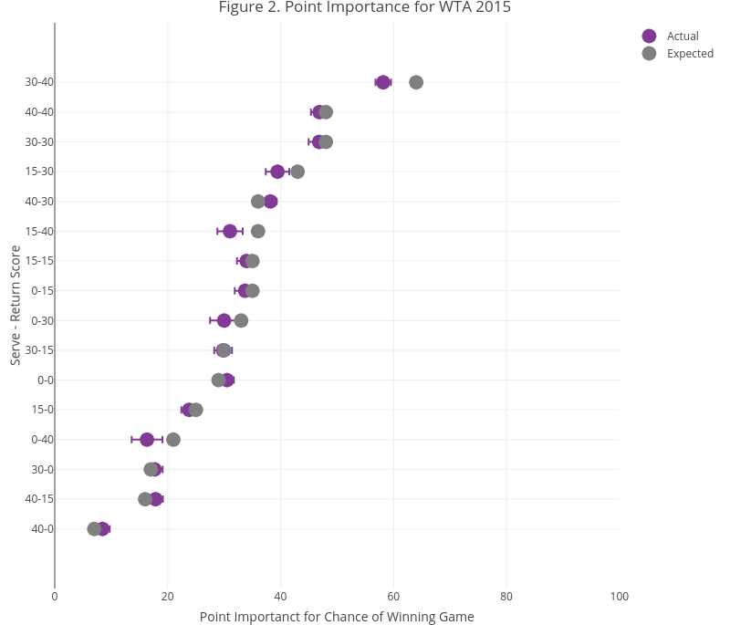 Figure 2. Point Importance for WTA 2015 | scatter chart made by On-the-t | plotly