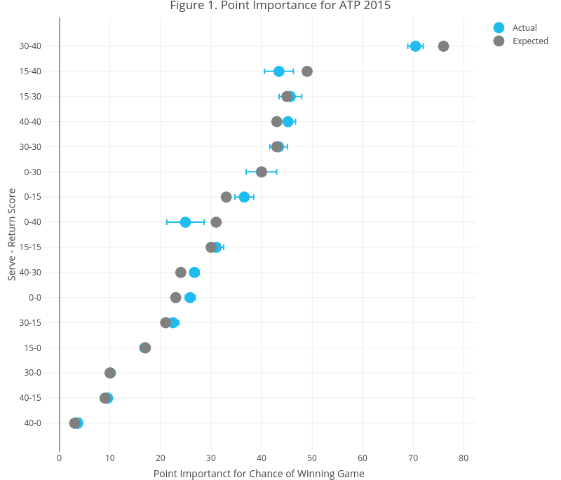 Figure 1. Point Importance for ATP 2015 | scatter chart made by On-the-t | plotly