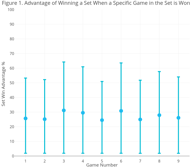 Figure 1. Advantage of Winning a Set When a Specific Game in the Set is Won | scatter chart made by On-the-t | plotly