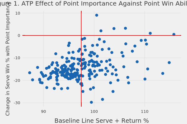 Figure 1. ATP Effect of Point Importance Against Point Win Ability | scatter chart made by On-the-t | plotly