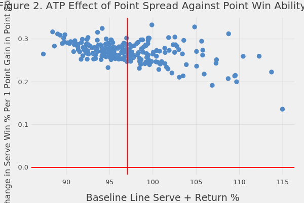 Figure 2. ATP Effect of Point Spread Against Point Win Ability | scatter chart made by On-the-t | plotly