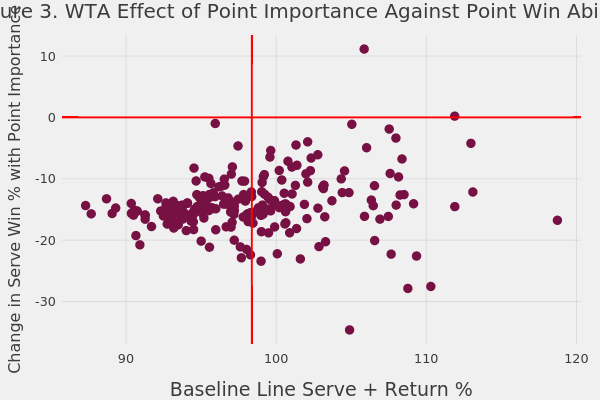 Figure 3. WTA Effect of Point Importance Against Point Win Ability | scatter chart made by On-the-t | plotly