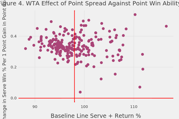 Figure 4. WTA Effect of Point Spread Against Point Win Ability | scatter chart made by On-the-t | plotly