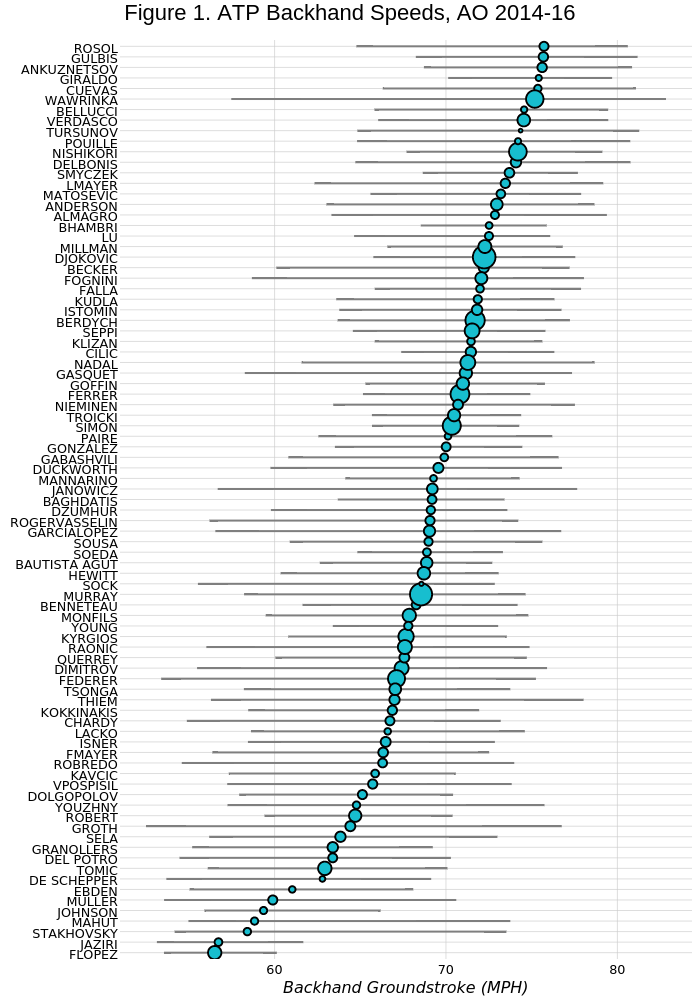 Figure 1. ATP Backhand Speeds, AO 2014-16 | line chart made by On-the-t | plotly