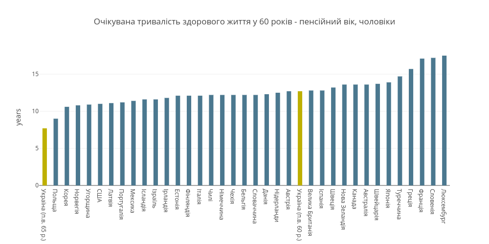 Очікувана тривалість здорового життя у 60 років - пенсійний вік, чоловіки | bar chart made by Onikolaieva | plotly