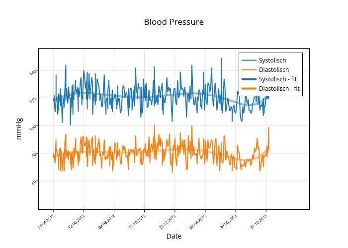 Blood Pressure | line chart made by Onyame | plotly