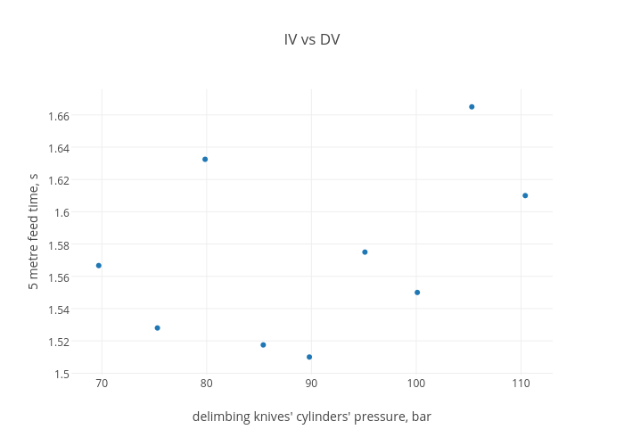 IV vs DV | scatter chart made by Opukkala | plotly
