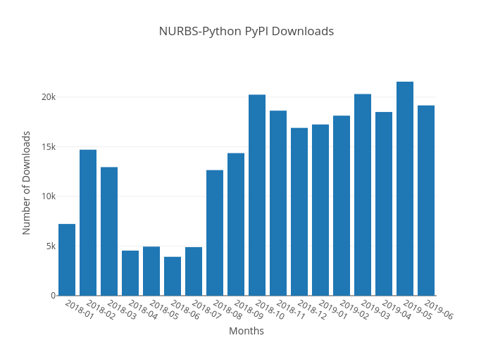 NURBS-Python PyPI Downloads | bar chart made by Orbingol | plotly