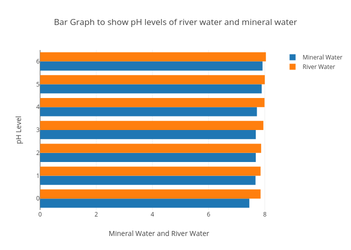 Bar Graph to show pH levels of river water and mineral water | bar chart made by Oshin.joshipura | plotly