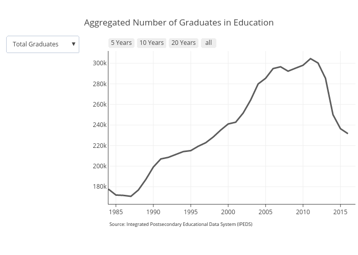 Aggregated Number of Graduates in Education | scatter chart made by Otteheng | plotly