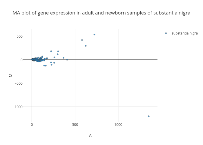 MA plot of gene expression in adult and newborn samples of substantia nigra | scatter chart made by Oxana | plotly