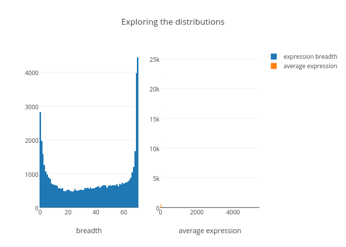 Exploring the distributions | histogram made by Oxana | plotly