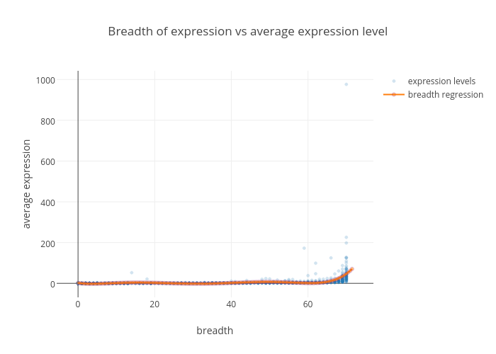 Breadth of expression vs average expression level | scatter chart made by Oxana | plotly