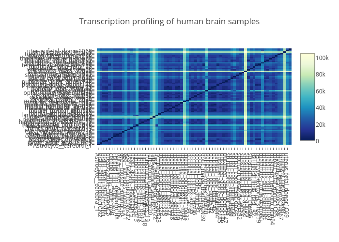 Transcription profiling of human brain samples | heatmap made by Oxana | plotly
