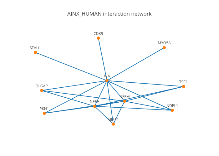 AINX_HUMAN interaction network | line chart made by Oxana | plotly