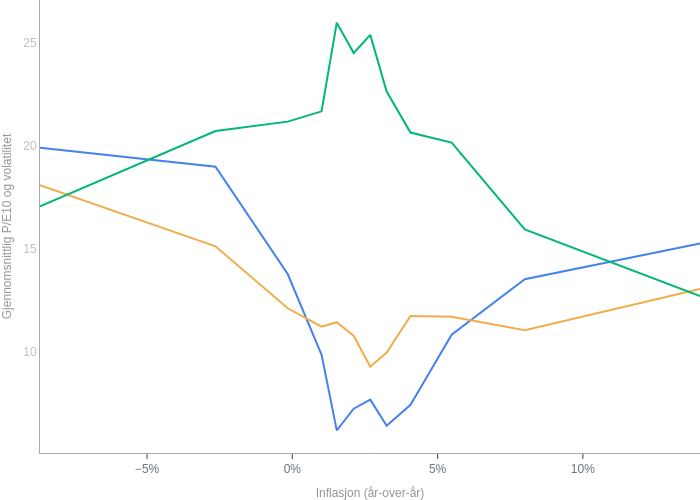 Gjennomsnittlig P/E10 og volatilitet vs Inflasjon (år-over-år) | line chart made by Oystein.nerva | plotly