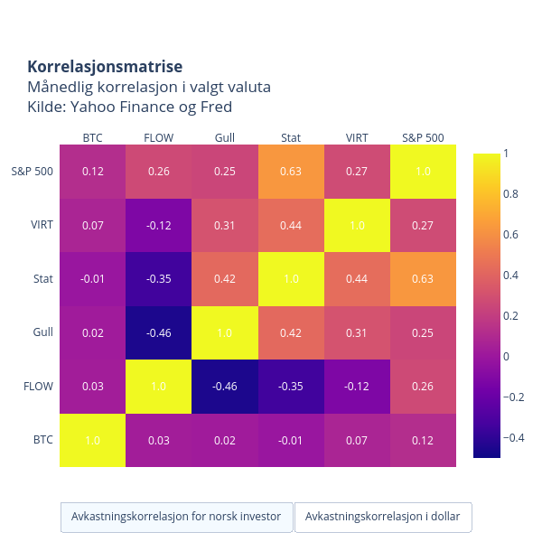 KorrelasjonsmatriseMånedlig korrelasjon i valgt valuta Kilde: Yahoo Finance og Fred | heatmap made by Oystein.nerva | plotly