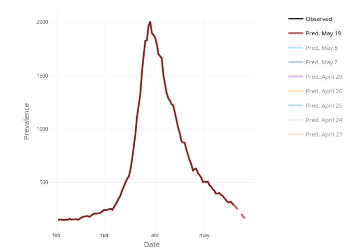 Prevalence vs Date | line chart made by Ozaballa | plotly