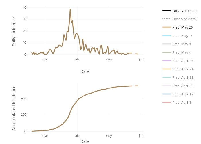Daily incidence vs Date | line chart made by Ozaballa | plotly