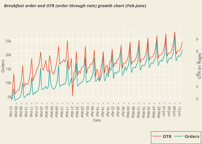 Breakfast order and OTR (order through rate) growth chart (Feb-June) | line chart made by Paarth_pareek | plotly