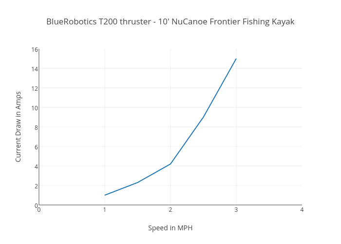 BlueRobotics T200 thruster - 10' NuCanoe Frontier Fishing Kayak | line chart made by Pakoregon | plotly