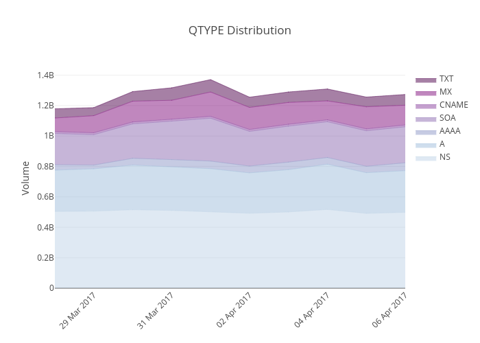 QTYPE Distribution | filled line chart made by Panagiotious | plotly
