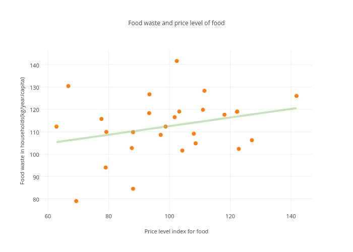 Food waste and price level of food | scatter chart made by Parikovape | plotly