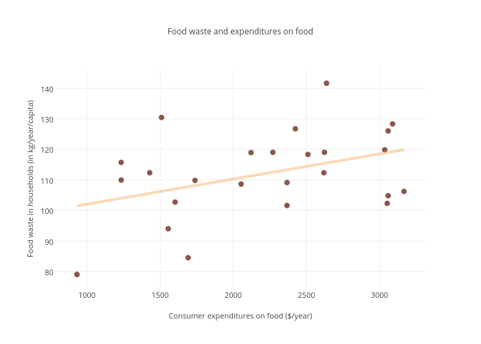 Food waste and expenditures on food | scatter chart made by Parikovape | plotly