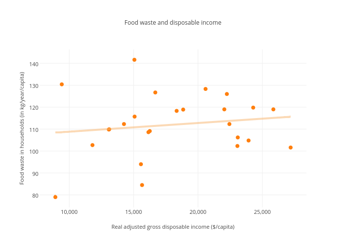 Food waste and disposable income | scatter chart made by Parikovape | plotly