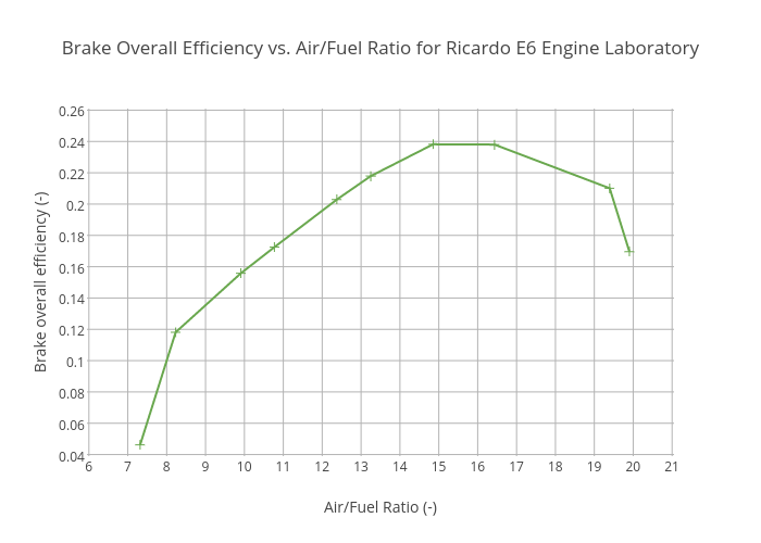 Brake Overall Efficiency vs. Air/Fuel Ratio for Ricardo E6 Engine