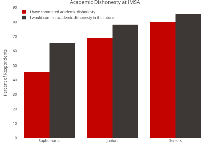 Academic Dishonesty at IMSA | grouped bar chart made by Parthd4 | plotly