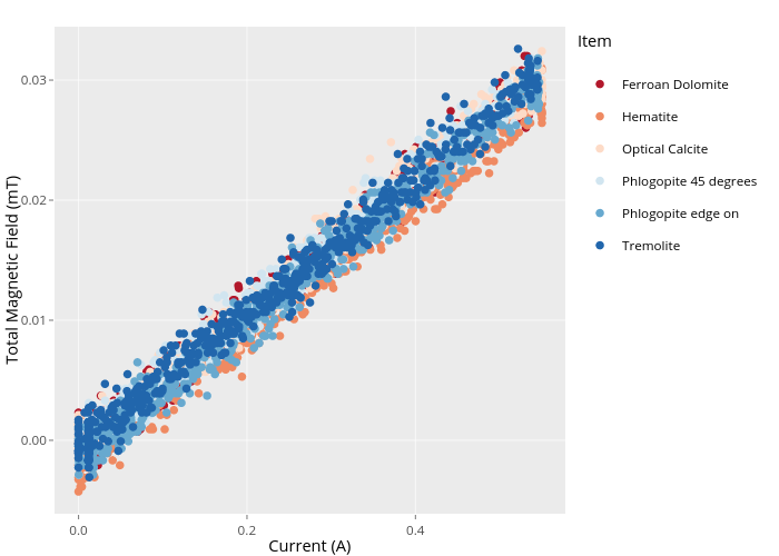 Total Magnetic Field (mT) vs Current (A) | scatter chart made by Paselkin | plotly