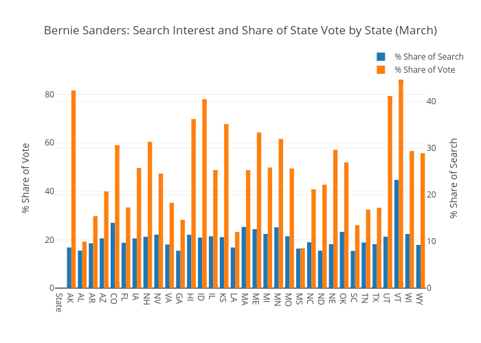 Bernie Sanders: Search Interest and Share of State Vote by State (March) | bar chart made by Pat.h | plotly